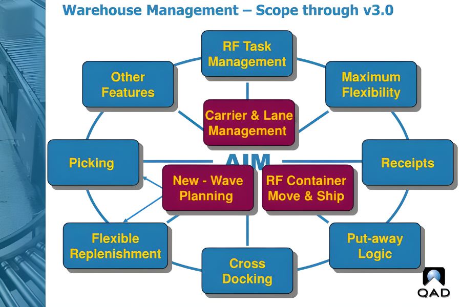 What Is The Scope Of Warehouse Management?