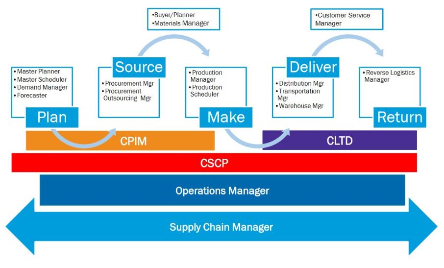 What Is The Difference Between CPIM And CLTD?