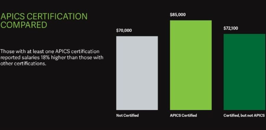 Certified Supply Chain Professional Salary