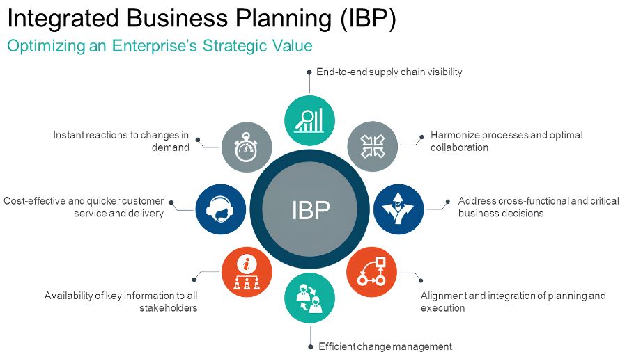 Integrated Business Planning Process