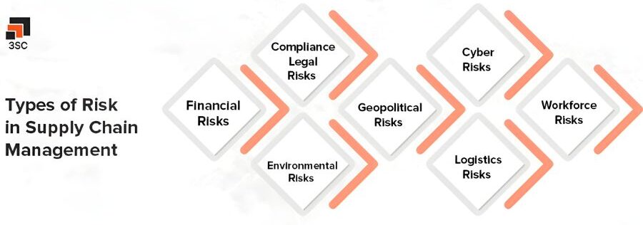 Types of Risks in Global Supply Chains