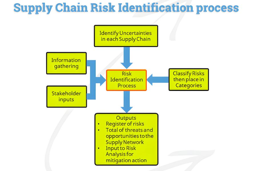 Risk Identification and Assessment