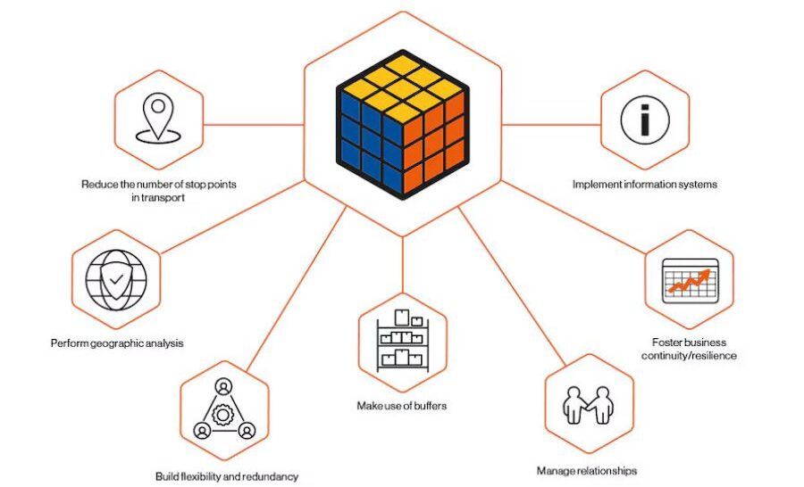 Case Studies in Risk Management for Global Supply Chains