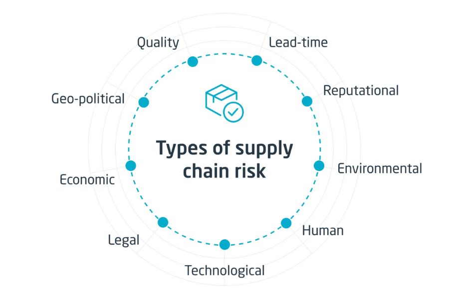 Strategic Risks