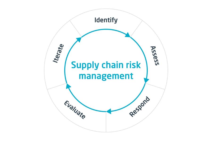 Technological Risks