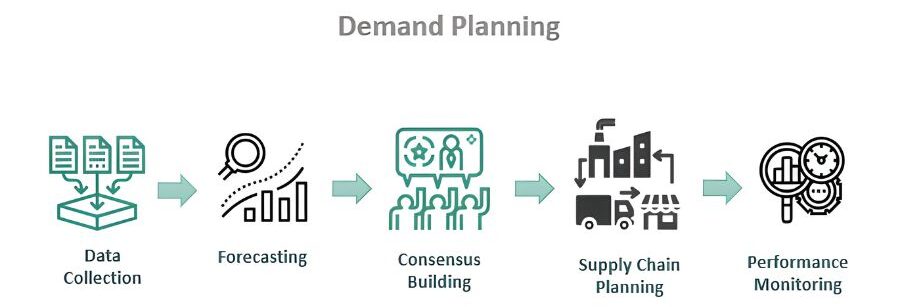 What Is Demand Planning?