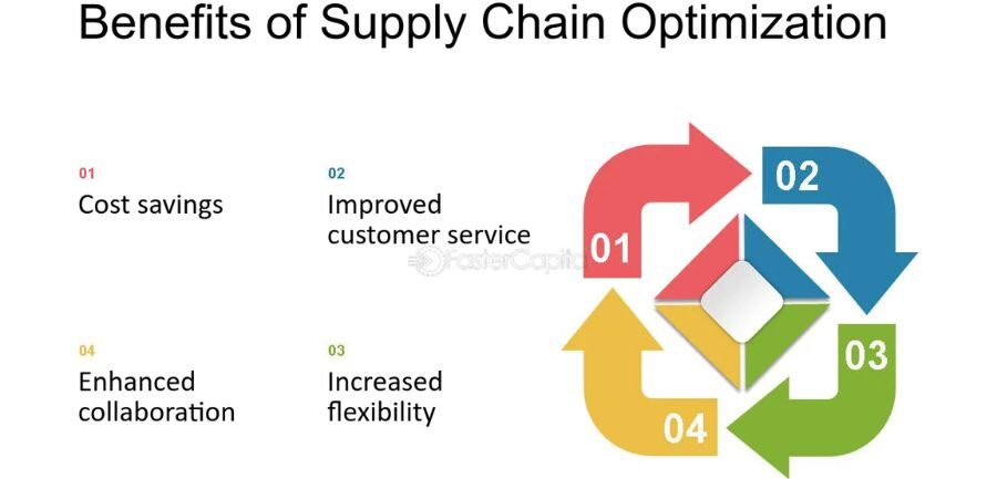 Benefits of Supply Planning