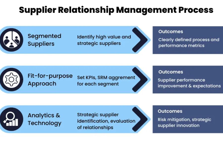 What is the Supplier Relationship Management Process?