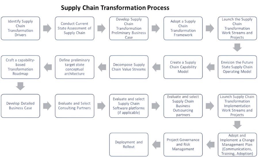 How Can You Begin Your Supply Chain Transformation?