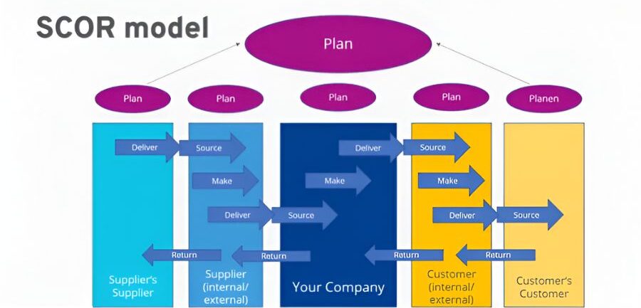 Why is the Supply Chain Operations Reference (SCOR) Model Important for Businesses?