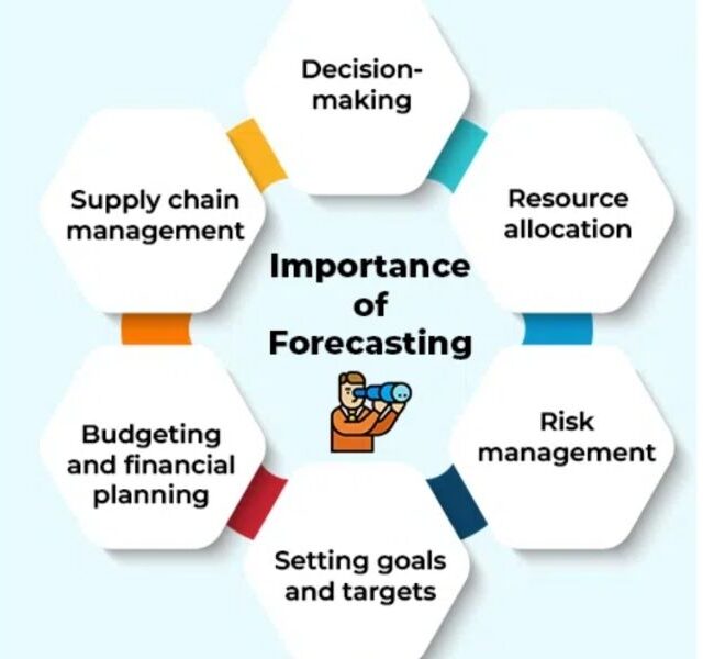 The Importance of Demand Forecasting in Supply Chain Management