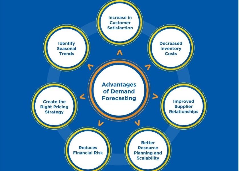 Strategic Advantages of Demand Forecasting