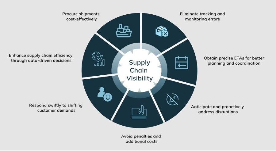 What is Supply Chain Visibility?