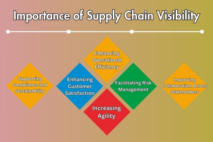 Importance of Supply Chain Visibility