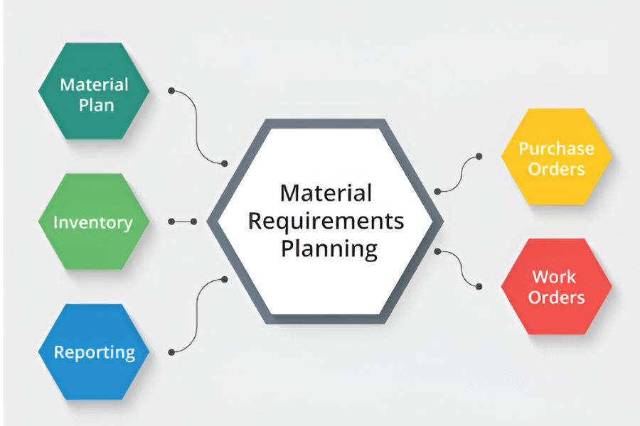 What is Material Requirement Planning?