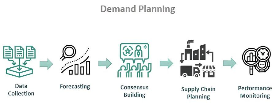 What is Demand Planning?