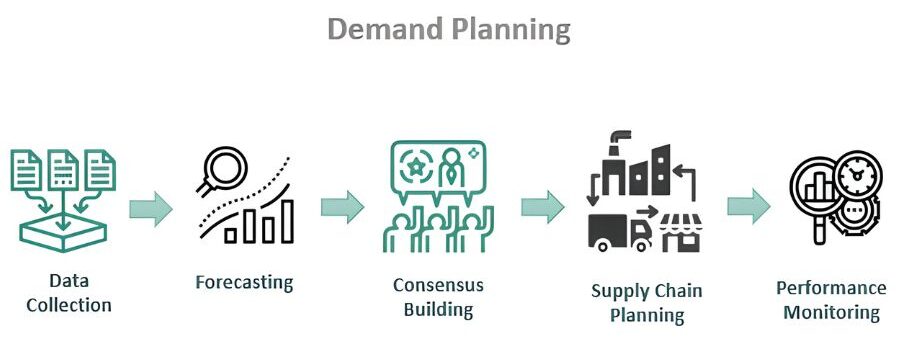 What is Demand Planning?