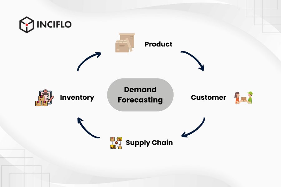 What is Demand Forecasting?